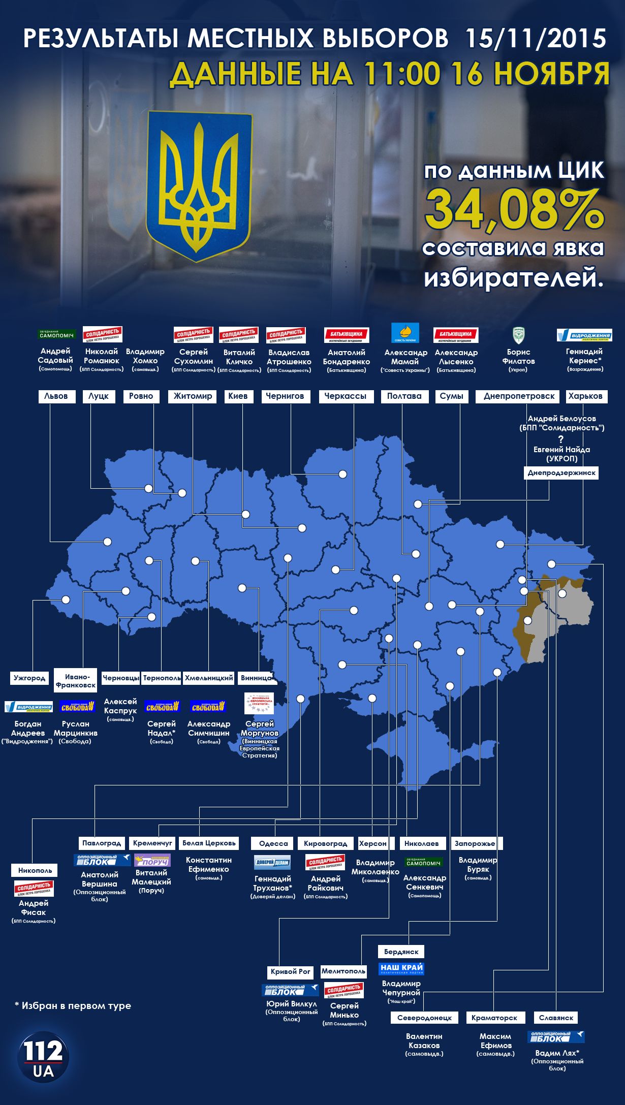 Результаты второго тура местных выборов