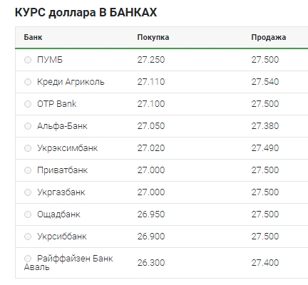 Курс Доллара Покупка Продажа