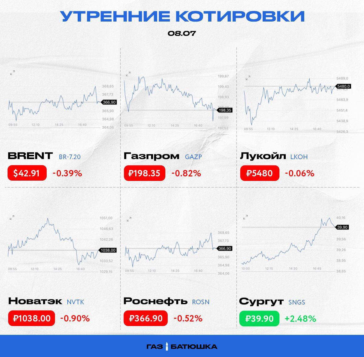 Какие Акции России Лучше Купить