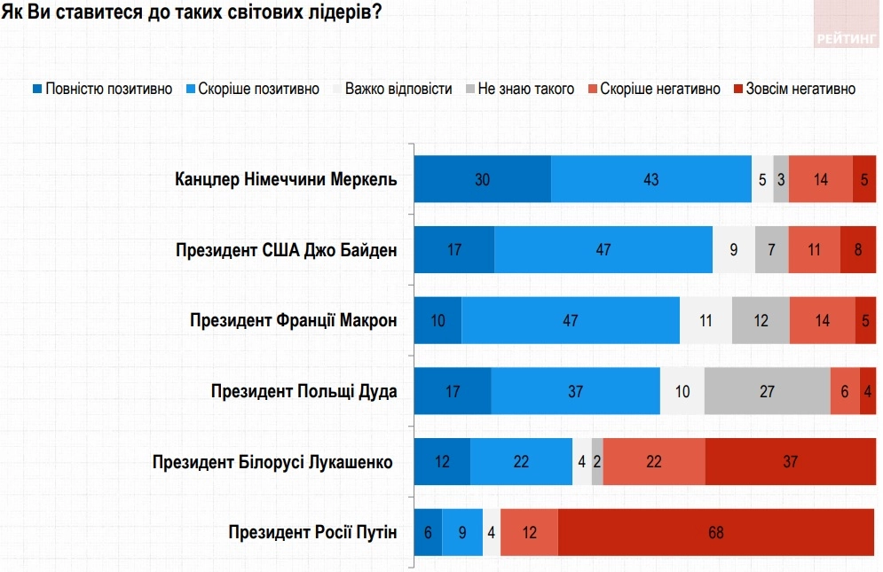 Как жители Украины относятся к Путину: социологи показали ошеломительные цифры опроса 1