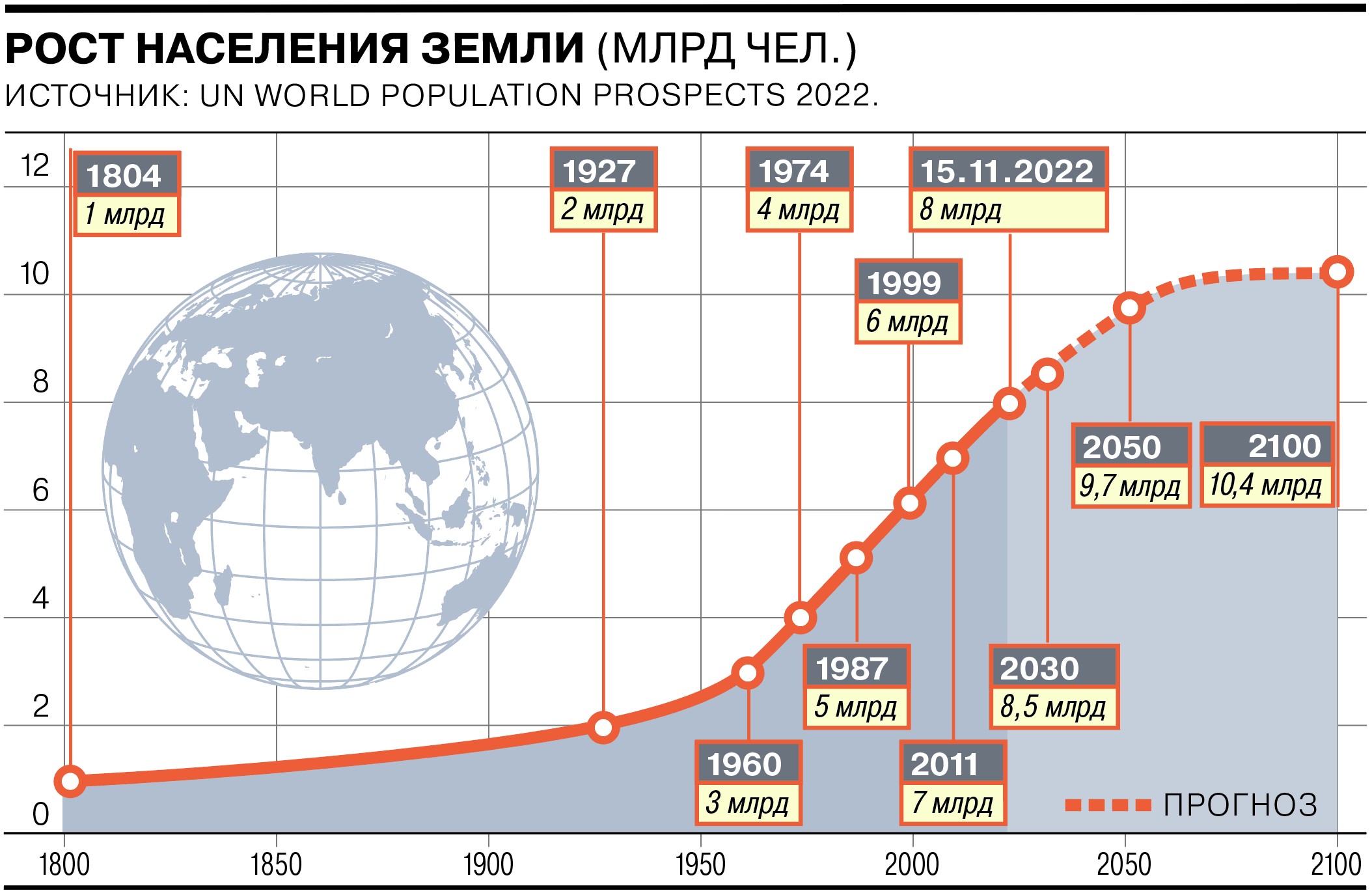 Сколько человек живет на всей планете. Население земли. Численность населения земли. Рост численности населения земли. Рост население земли график по годам.