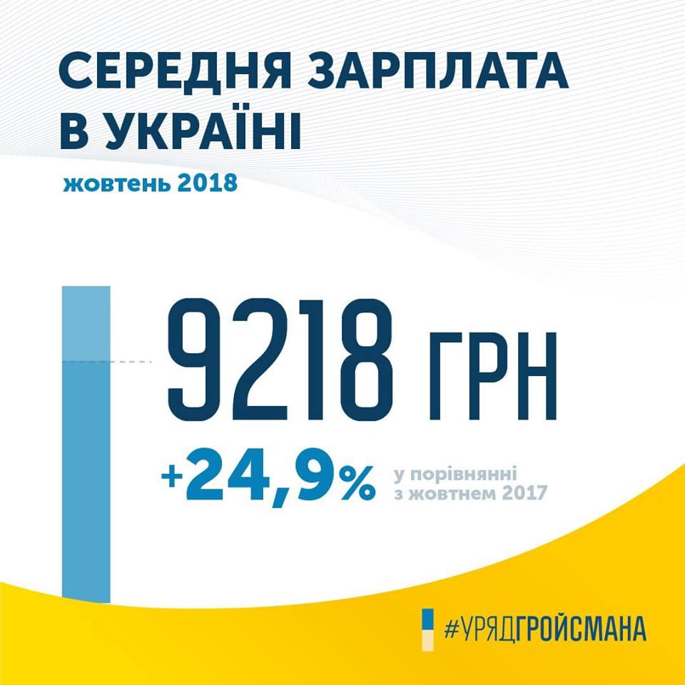 Гройсман: Средняя заработная плата в Украине возросла на 24,9%