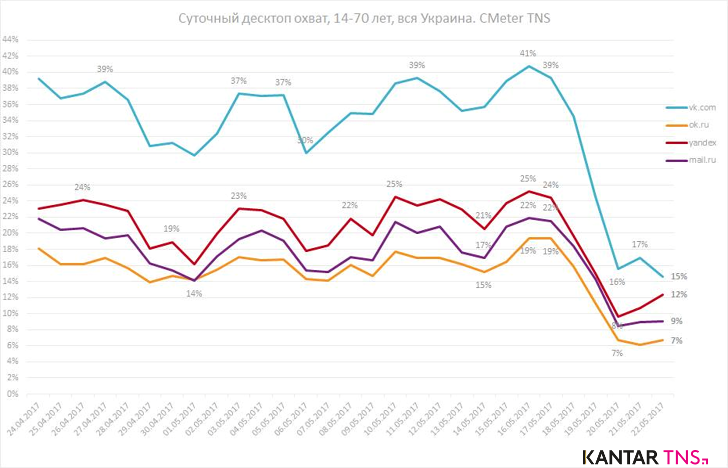 Запрет Украины обрушил рейтинги "ВКонтакте" и "Одноклассники": охват российских социальных сетей уменьшился почти в 2,5 раза - Kantar TNS CMeter 