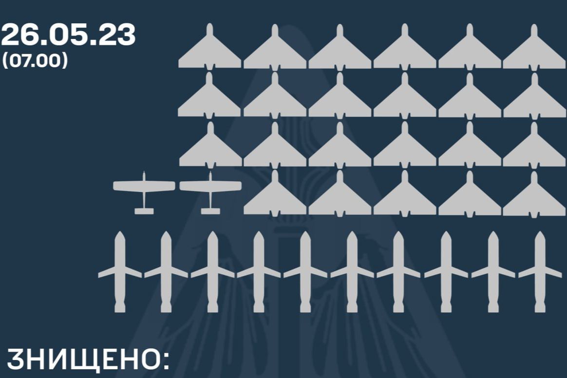 ​ПВО Украины ночью "отминусовало" 10 ракет Путина и 23 "Шахеда"