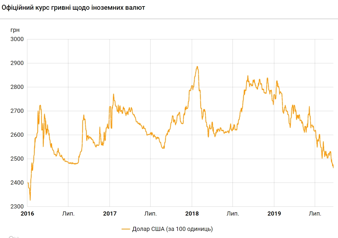 Доллар продолжает падать, на этот раз обновлен минимум курса за 3,5 года