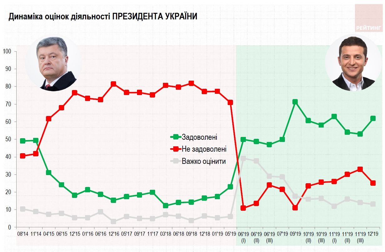 Журналист Щербина оценил свежие результаты опроса "Рейтинга": как Зеленский обходит соперников
