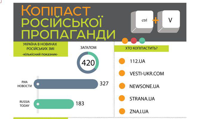 Пять украинских сайтов застукали за распространением российской пропаганды: опубликованы результаты важного исследования 