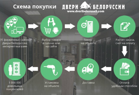 Компания «Двери Белоруссии» упростила схему покупки товаров