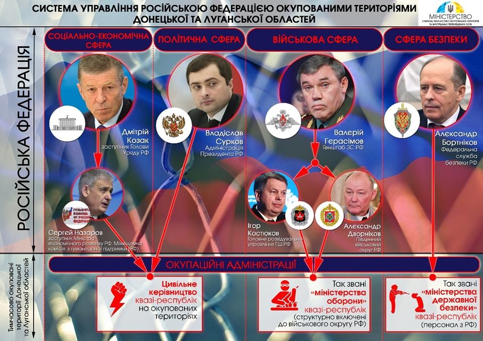 Кто на самом деле управляет "Л/ДНР": Сурков один из ... - разоблачены все люди Путина на оккупированном Донбассе - схема