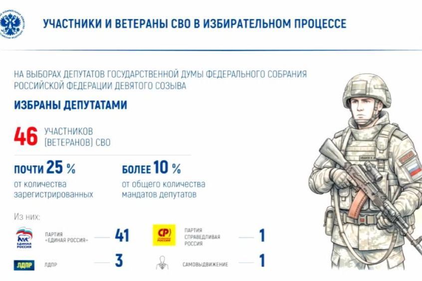 Каждый десятый депутат новой Госдумы – участник войны против Украины