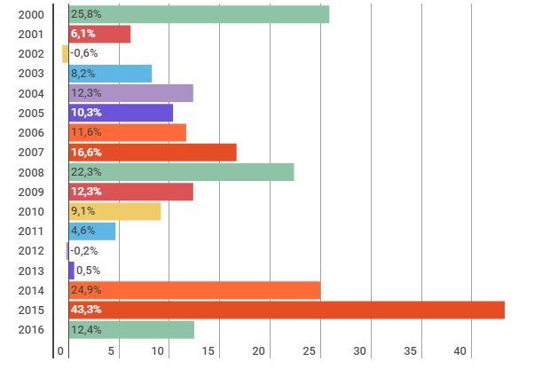 Украину может ждать инфляция на уровне 10% из-за повышения минимальной зарплаты - представительство Всемирного банка 