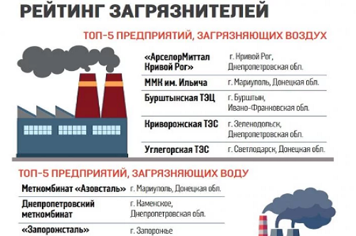 Предприятия Ахметова "убивают" украинцев: завод "Азовсталь" и целых три ТЭС заняли "почетные" места в рейтинге загрязнителей Минэкологии - СМИ