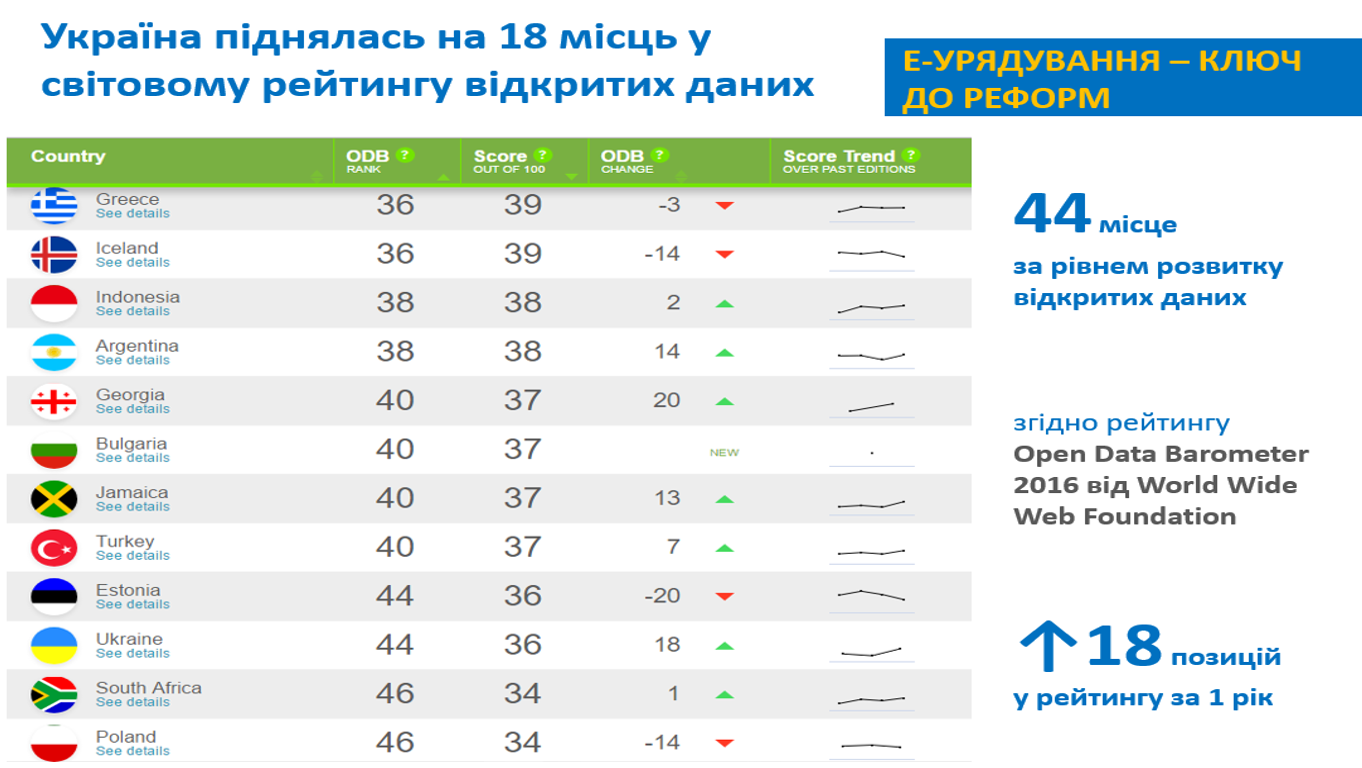 Невероятный прорыв вверх на 18 позиций: Украина заняла 44-е место в рейтинге стран по открытости данных Open Data Barometer, обогнав Польшу
