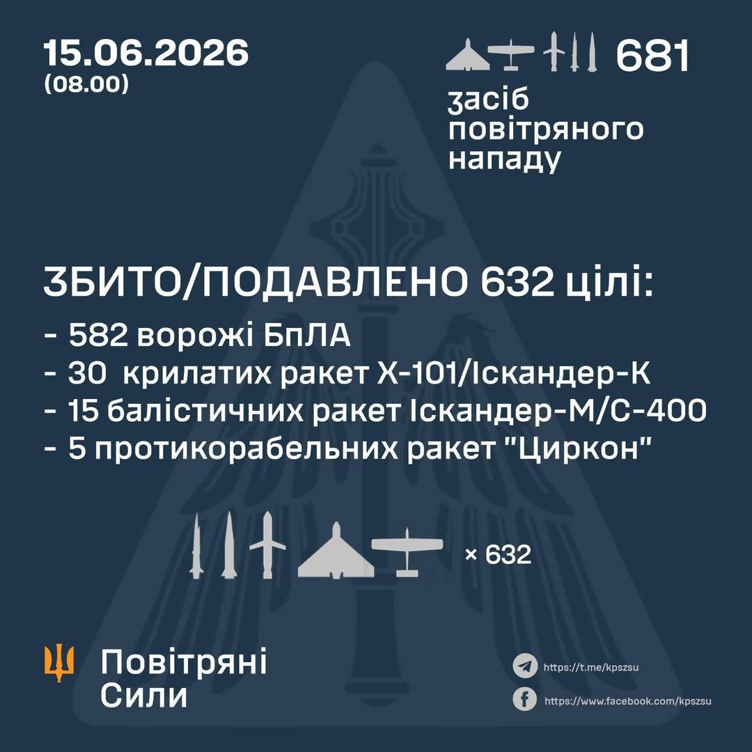 ПВО Украины сбила более 600 целей в ночь на 15 июня, в том числе баллистические ракеты, – ВС ВСУ