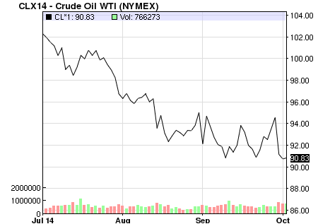 Падение цен на нефть повлияет на экономическое состояние России и США