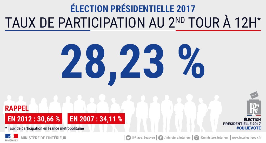 Голосование во Франции: около 29% граждан уже успели поддержать Макрона или его соперницу Ле Пен на избирательных участках