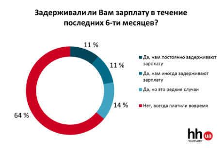 Кому в Украине задерживают зарплату: опубликовано исследование HeadHunter