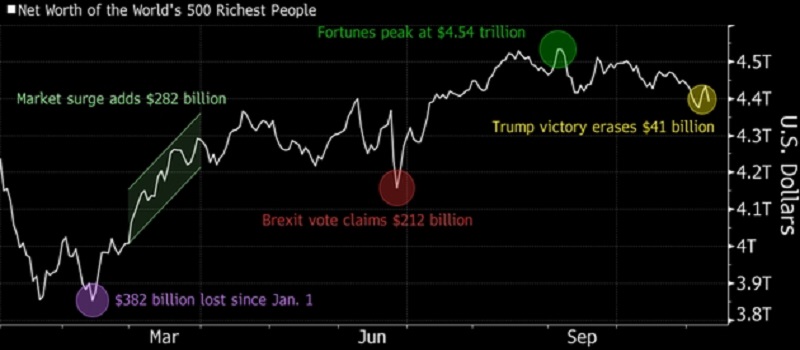 Приговор для капиталов: богатейшие люди мира лишились $41 млрд из-за победы республиканца Трампа на выборах в США - Bloomberg
