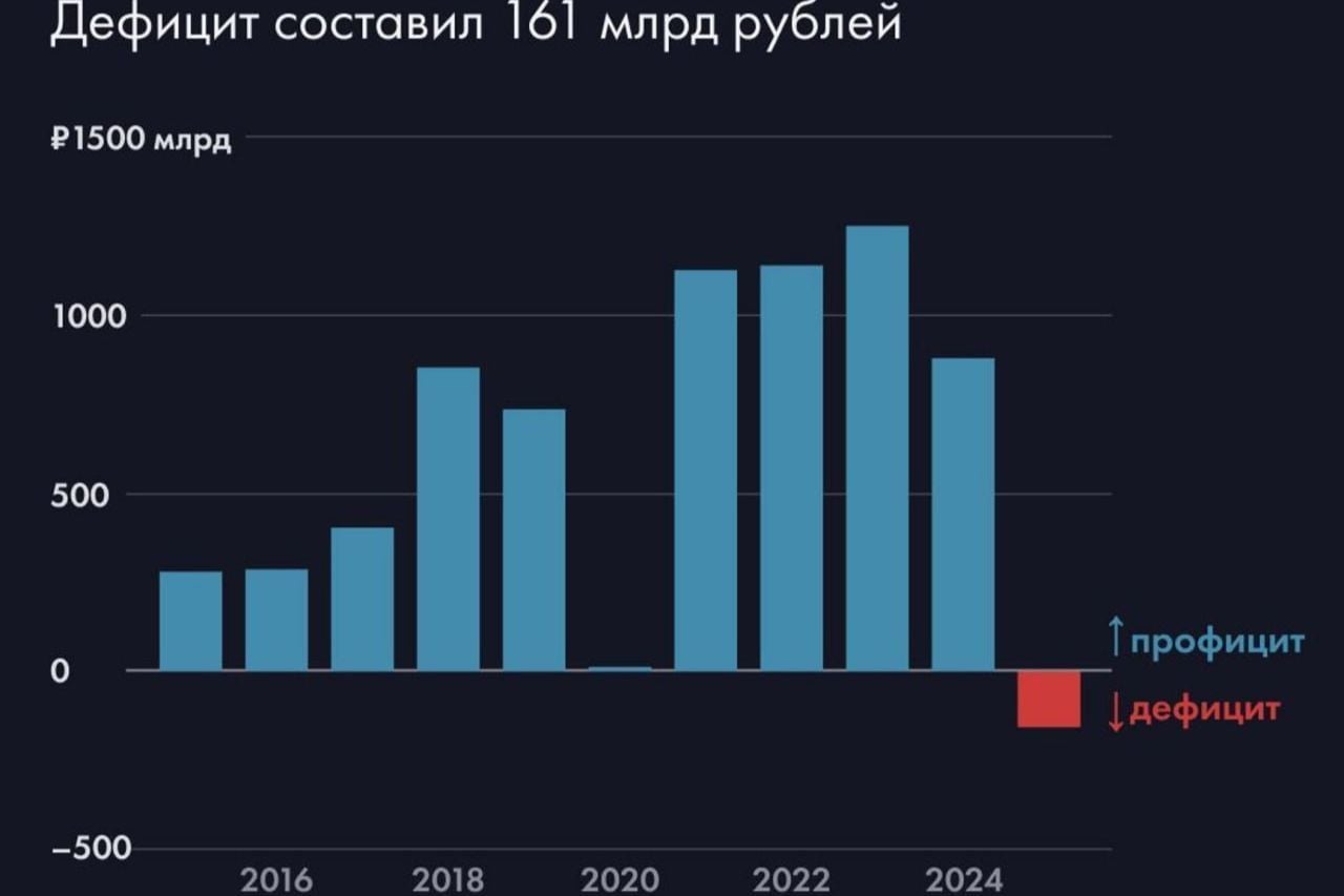 ​Регионы РФ тонут в долгах из-за войны: впервые за 10 лет расходы превысили доходы