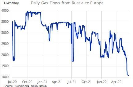 Газовый шантаж Европы: объем поставок российского газа упал до минимума