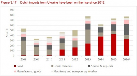 Прибыль от ЗСТ и ратификации СА Украина - ЕС: ВВП Нидерландов вырастет на 177 млн евро, а импорт из Украины - до 1,3 млрд