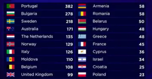 Итоговая таблица "Евровидения" поразила Украину неожиданным фактом: такого в истории конкурса никогда не было