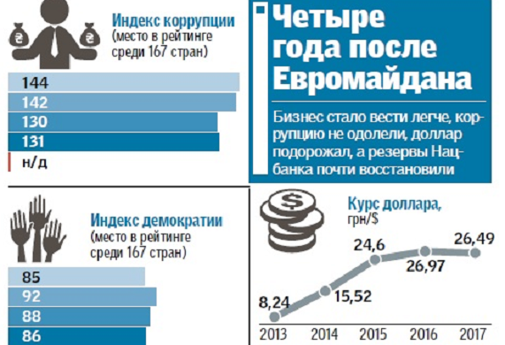 Четыре года после Революции Достоинства в Украине: чего реально добился и где проиграл Евромайдан - эксперты озвучили итоги