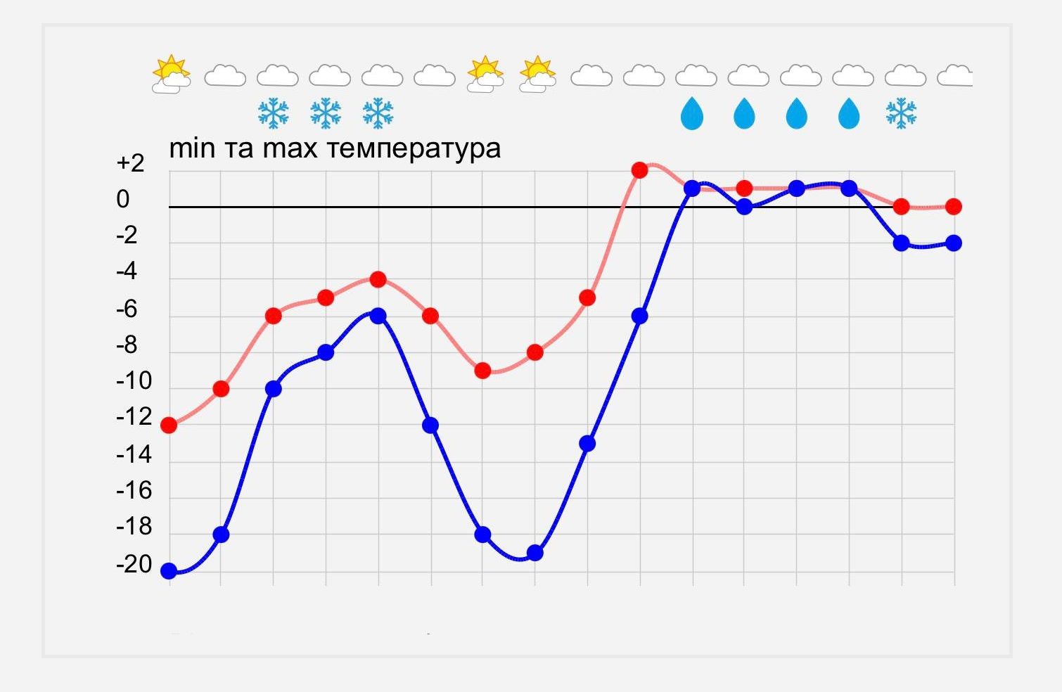 ​Когда потепление: синоптики обнадежили украинцев новым прогнозом 
