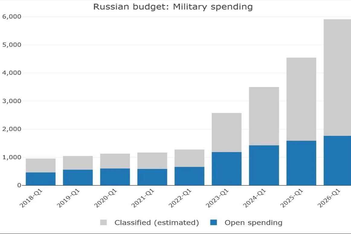 Война поглощает бюджет РФ: на агрессию ушло почти 6 трлн рублей за квартал