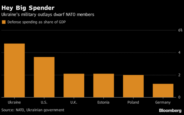 Украина "утерла нос" НАТО по вложениям в оборону: в Вашингтоне не верят своим глазам - подробности