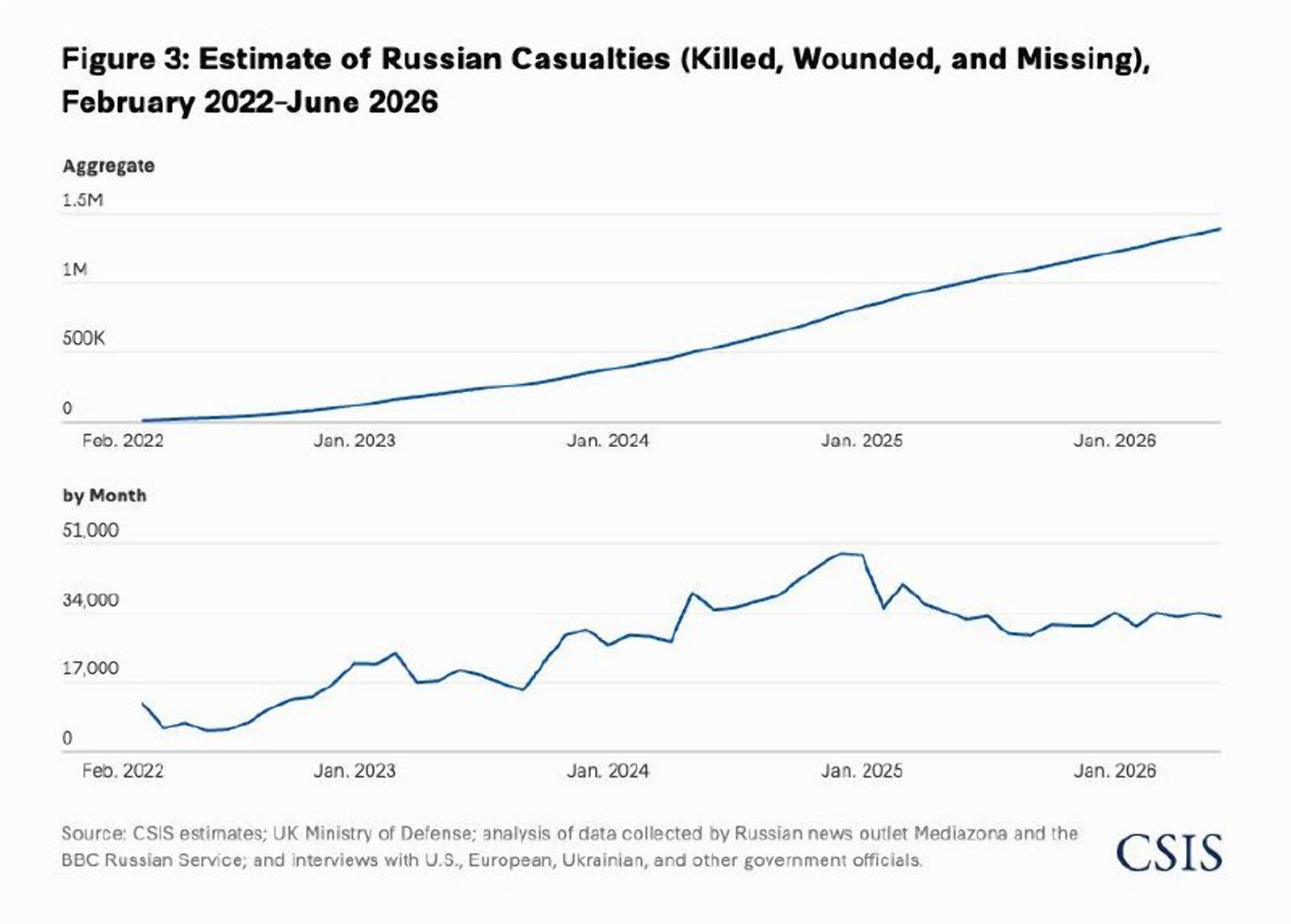 Армия РФ из-за дронов теряет в 8 раз больше солдат, чем ВСУ, – CSIS