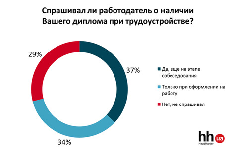 Насколько важен диплом для поиска работы?