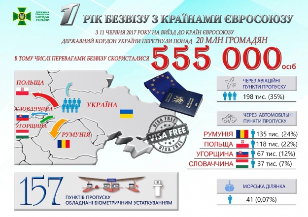 За год более 550 тыс. украинцев испытали на себе все преимущества безвизового режима с ЕС - ГПСУ