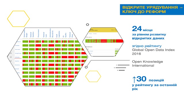 За год Украина поднялась на 30 пунктов и заняла 24-е место в рейтинге Global Open Data Index по уровню развития открытых данных - Гройсман