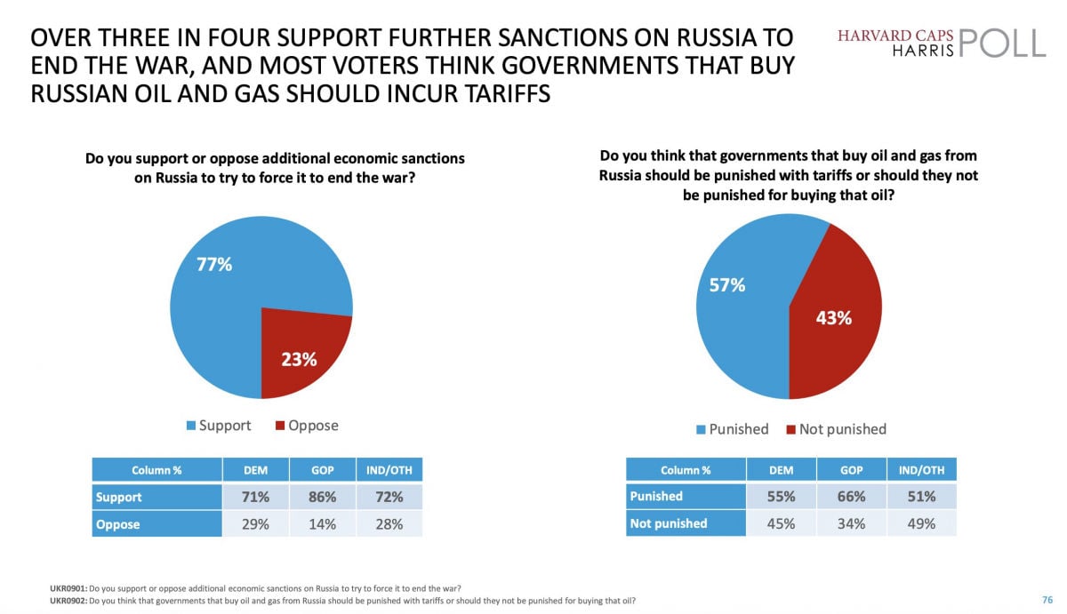 Раскрыто реальное отношение жителей США к России и Украине – результаты опроса