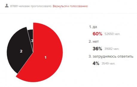 Больше половины россиян мечтают о губернаторе Михаиле Саакашвили (опрос)