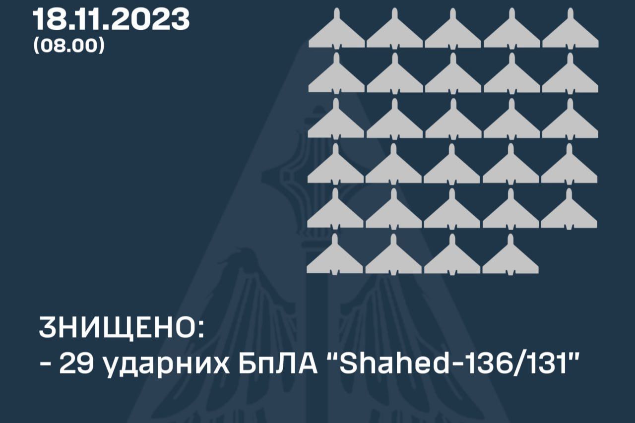 ​Ночной налет "Шахедов" на Украину: ПВО ликвидировала 29 дронов-камикадзе