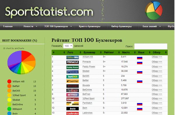 Рейтинги букмекерских контор интернета