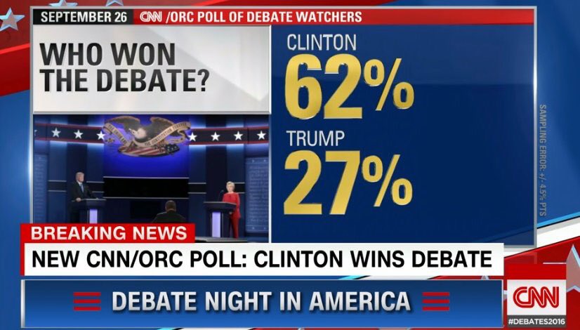 Демократы сокрушили республиканцев: Клинтон одержала триумфальную победу на дебатах, обогнав Трампа на 35% голосов
