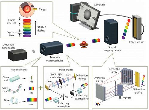 Японцы создали самую быструю в мире фотокамеру