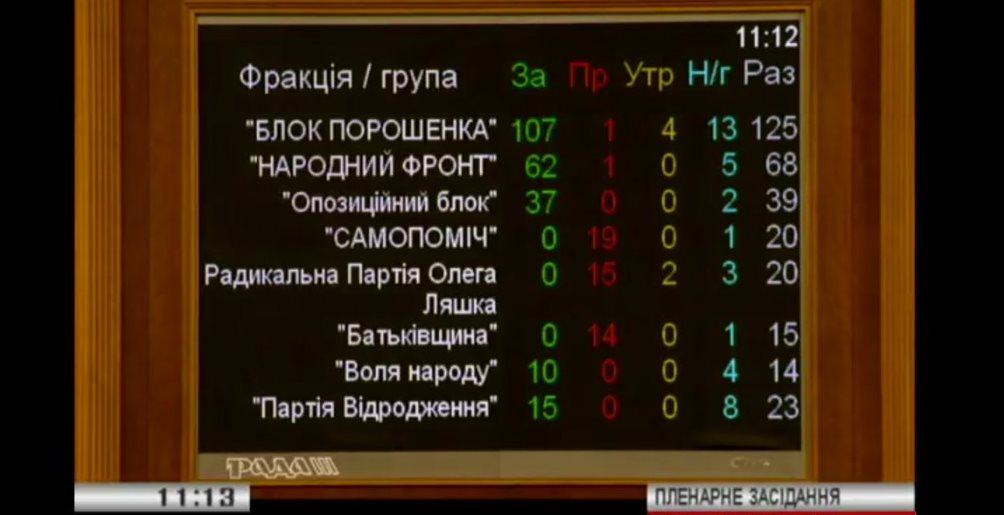 Закон об "особом статусе" Донбасса официально продлен: как проголосовали депутаты каждой фракции - кадры