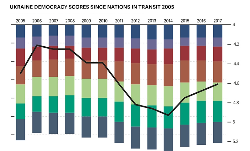 Реформы и развитие демократии: Украина заняла 18-е место в рейтинге свободных стран Freedom House, уверенно обогнав Россию