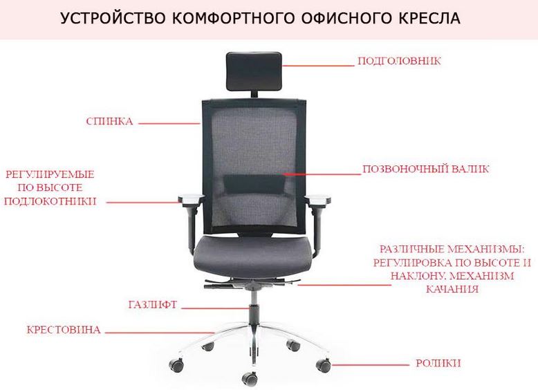 Особенности выбора компьютерного кресла для дома и офиса