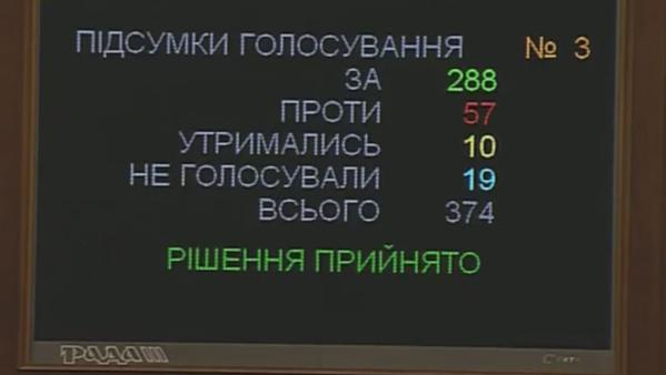 Рада поддержала изменения в Конституции по децентрализации