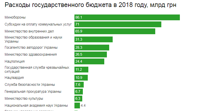 ВВП, курс доллара, деньги на оборону, образование, медицину, зарплаты и пенсии: основные показатели госбюджета Украины на 2018 год