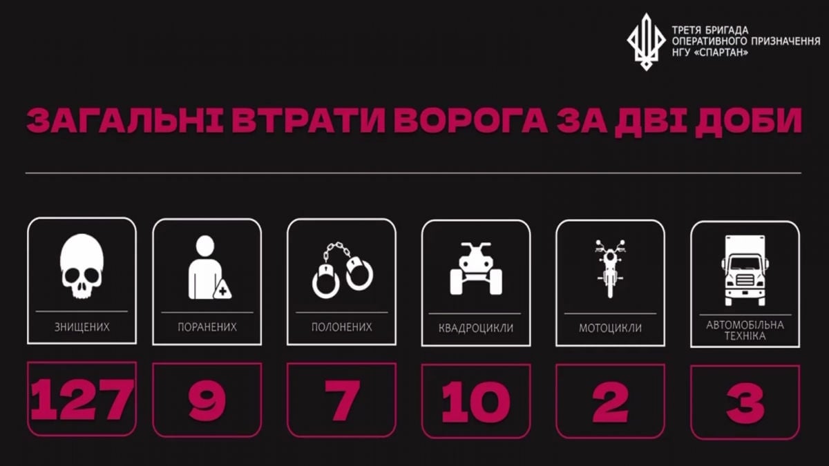 Бригада "Спартан" под Покровском разгромила пошедших на штурм оккупантов, ликвидировав более сотни россиян