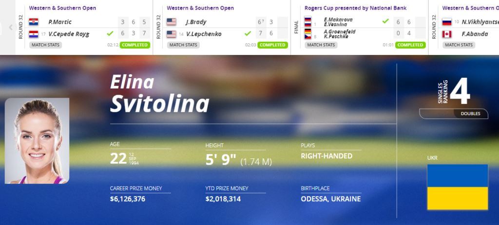 Гордость Украины Свитолина официально стала четвертой ракеткой мира: триумфальная победа принесла теннисистке 4-е место в рейтинге WTA