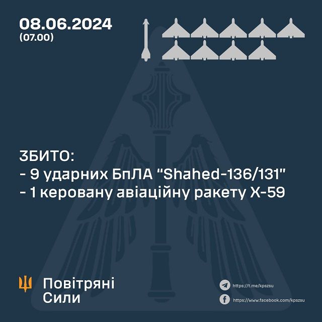 Силы обороны со снайперской точностью сбили ракету "Х-59" и 9 БПЛА Shahed, защитив 4 области