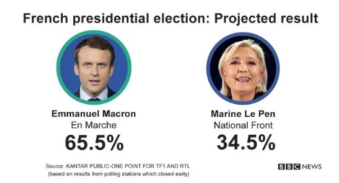 Уверенная победа: Экзитполы назвали Эммануэля Макрона победителем избирательной гонки и новым президентом Франции